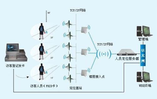 上海静安区人员定位系统一号